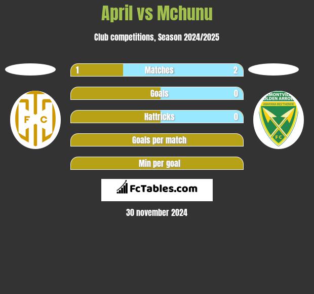 April vs Mchunu h2h player stats