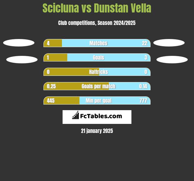 Scicluna vs Dunstan Vella h2h player stats