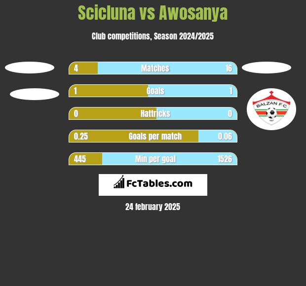 Scicluna vs Awosanya h2h player stats