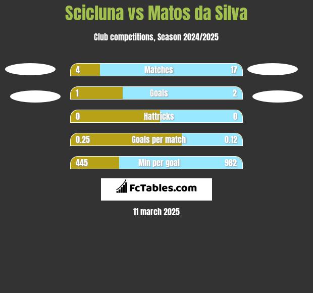 Scicluna vs Matos da Silva h2h player stats