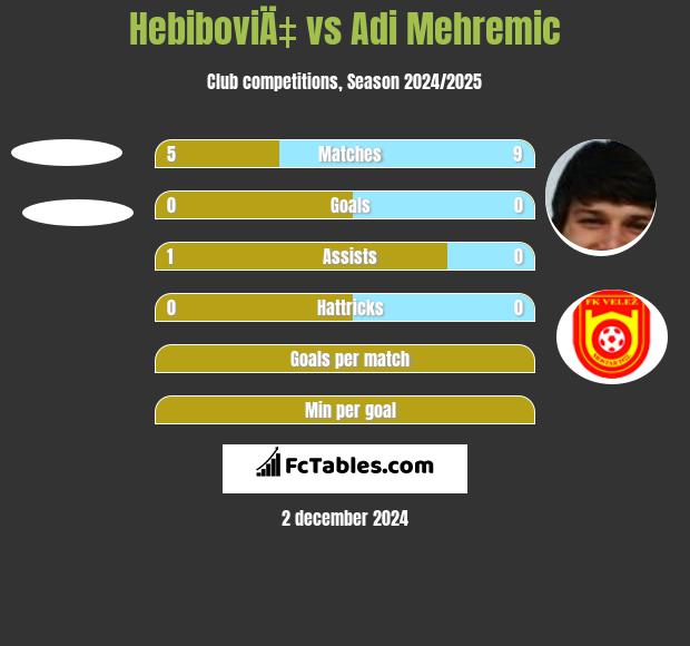 HebiboviÄ‡ vs Adi Mehremic h2h player stats