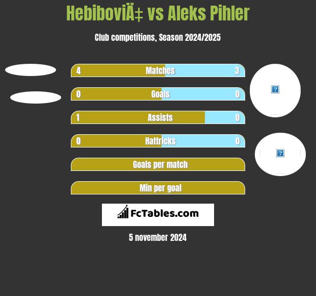 HebiboviÄ‡ vs Aleks Pihler h2h player stats