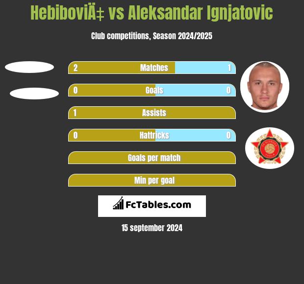 HebiboviÄ‡ vs Aleksandar Ignjatovic h2h player stats