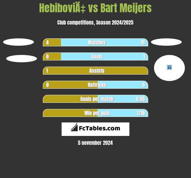 HebiboviÄ‡ vs Bart Meijers h2h player stats