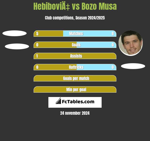 HebiboviÄ‡ vs Bozo Musa h2h player stats