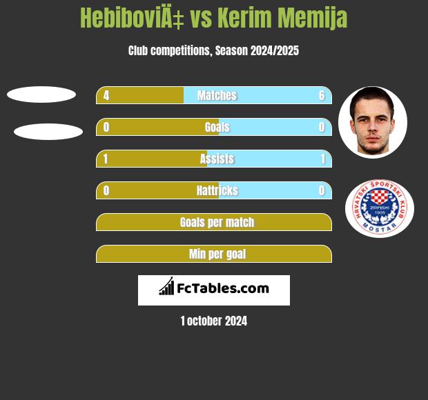 HebiboviÄ‡ vs Kerim Memija h2h player stats