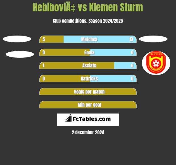 HebiboviÄ‡ vs Klemen Sturm h2h player stats