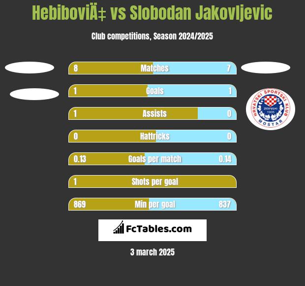 HebiboviÄ‡ vs Slobodan Jakovljevic h2h player stats