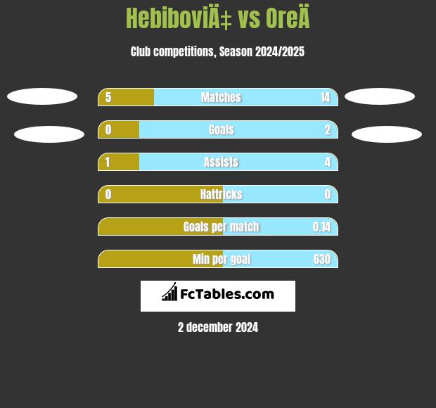 HebiboviÄ‡ vs OreÄ h2h player stats