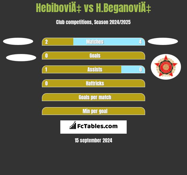 HebiboviÄ‡ vs H.BeganoviÄ‡ h2h player stats