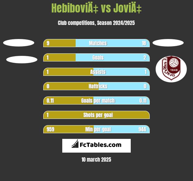 HebiboviÄ‡ vs JoviÄ‡ h2h player stats