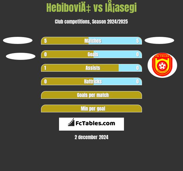 HebiboviÄ‡ vs IÅ¡asegi h2h player stats