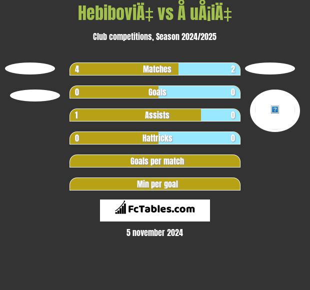 HebiboviÄ‡ vs Å uÅ¡iÄ‡ h2h player stats