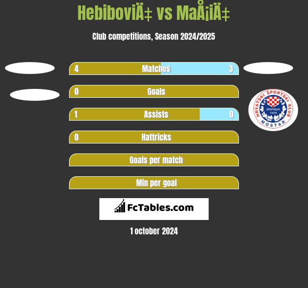 HebiboviÄ‡ vs MaÅ¡iÄ‡ h2h player stats