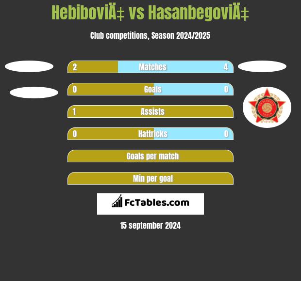 HebiboviÄ‡ vs HasanbegoviÄ‡ h2h player stats