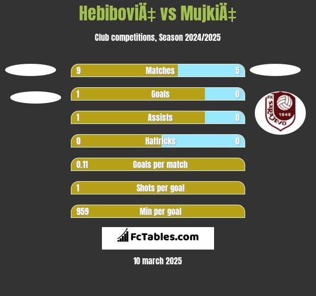 HebiboviÄ‡ vs MujkiÄ‡ h2h player stats