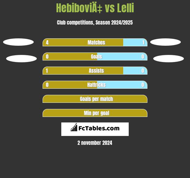 HebiboviÄ‡ vs Lelli h2h player stats