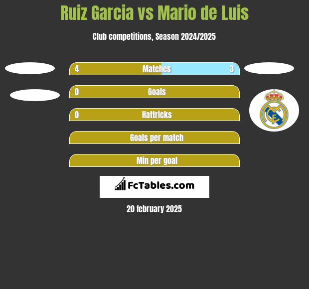 Ruiz Garcia vs Mario de Luis h2h player stats