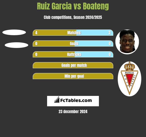 Ruiz Garcia vs Boateng h2h player stats