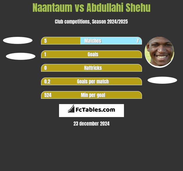 Naantaum vs Abdullahi Shehu h2h player stats