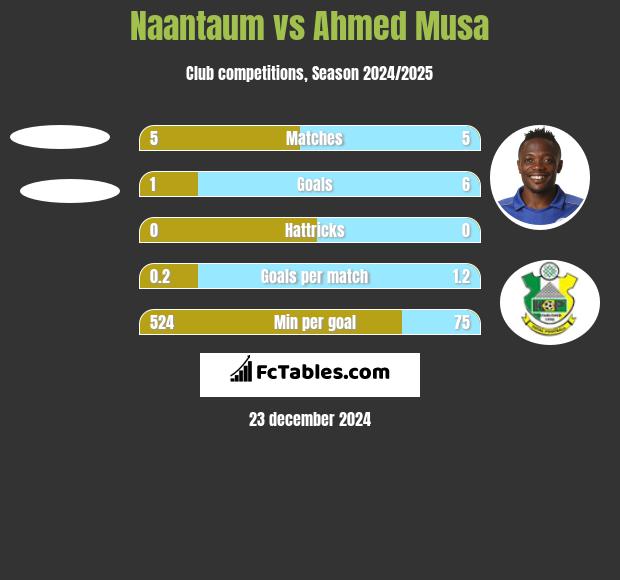 Naantaum vs Ahmed Musa h2h player stats