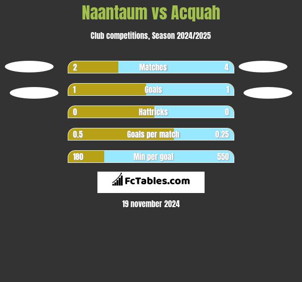 Naantaum vs Acquah h2h player stats