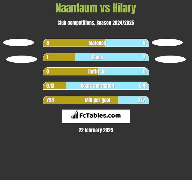 Naantaum vs Hilary h2h player stats