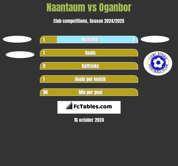 Naantaum vs Oganbor h2h player stats