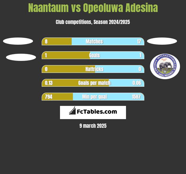 Naantaum vs Opeoluwa Adesina h2h player stats