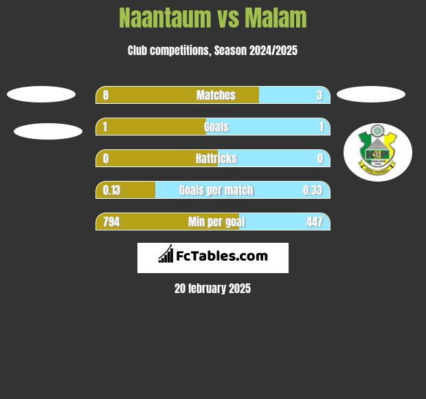 Naantaum vs Malam h2h player stats