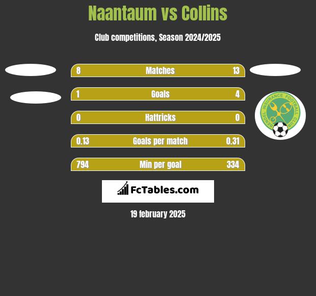 Naantaum vs Collins h2h player stats