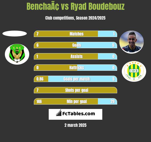 BenchaÃ¢ vs Ryad Boudebouz h2h player stats