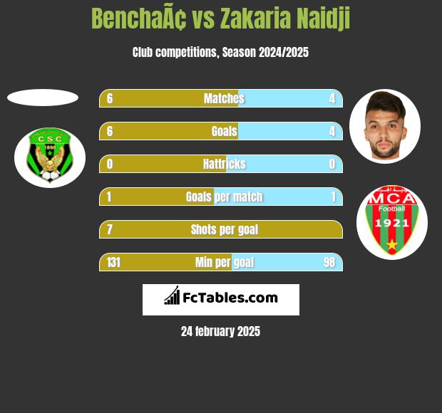 BenchaÃ¢ vs Zakaria Naidji h2h player stats