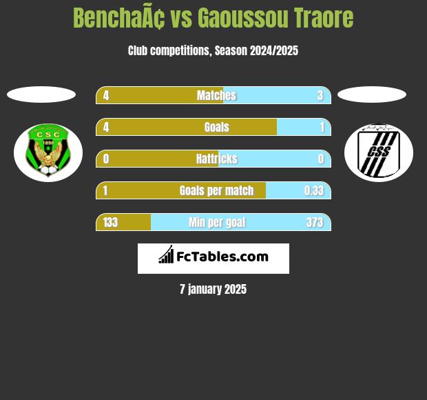 BenchaÃ¢ vs Gaoussou Traore h2h player stats