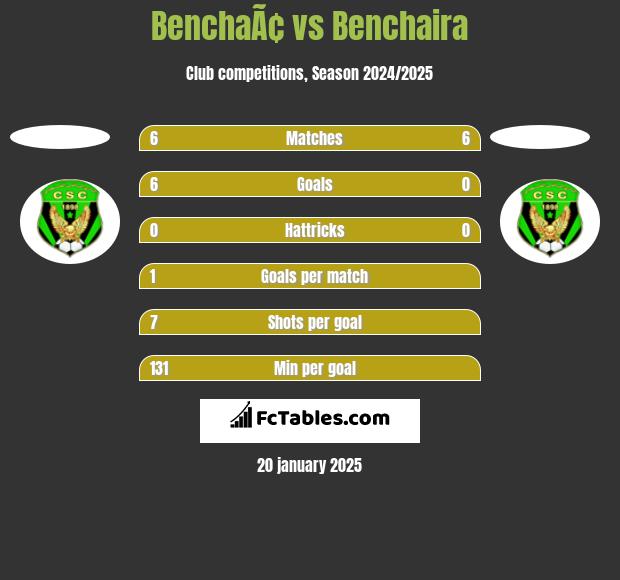 BenchaÃ¢ vs Benchaira h2h player stats