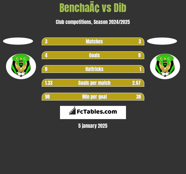 BenchaÃ¢ vs Dib h2h player stats