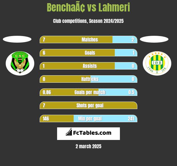 BenchaÃ¢ vs Lahmeri h2h player stats