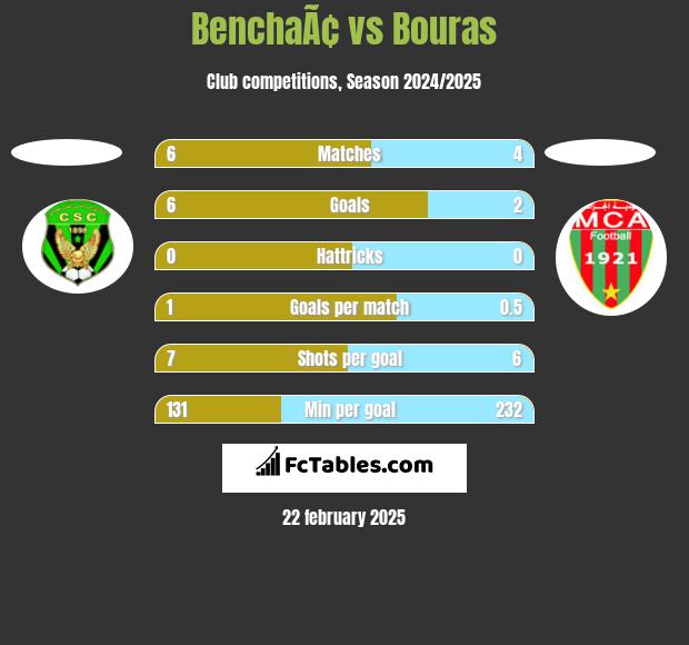 BenchaÃ¢ vs Bouras h2h player stats