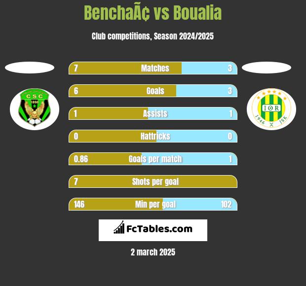 BenchaÃ¢ vs Boualia h2h player stats