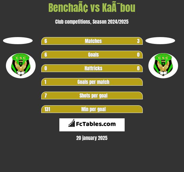 BenchaÃ¢ vs KaÃ¯bou h2h player stats