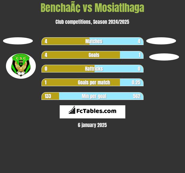 BenchaÃ¢ vs Mosiatlhaga h2h player stats