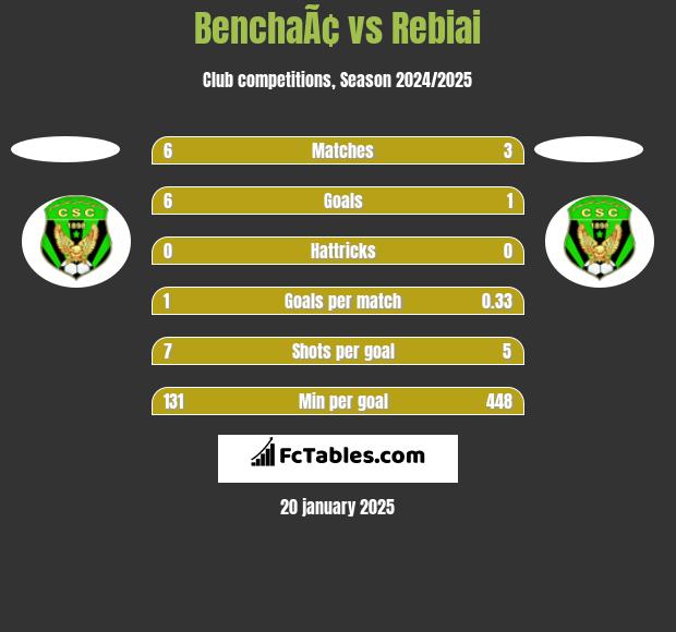 BenchaÃ¢ vs Rebiai h2h player stats