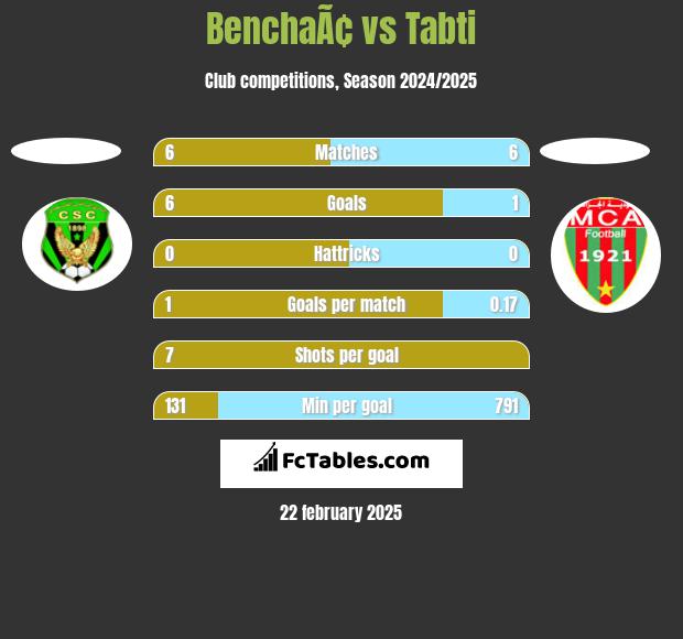 BenchaÃ¢ vs Tabti h2h player stats