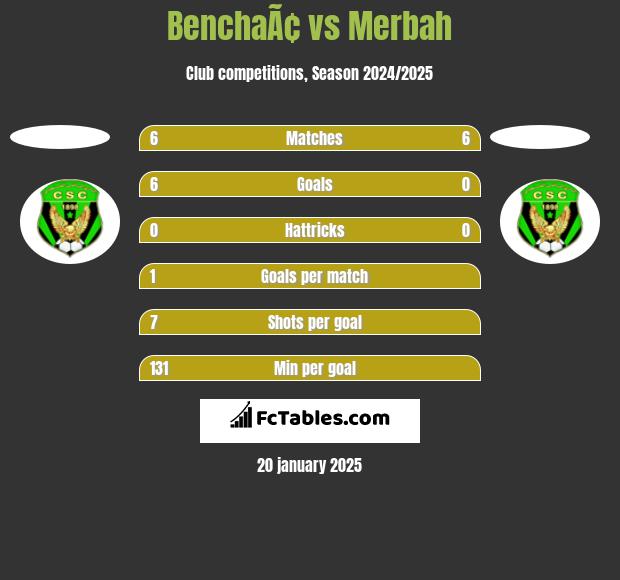 BenchaÃ¢ vs Merbah h2h player stats