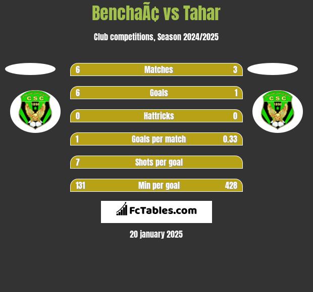 BenchaÃ¢ vs Tahar h2h player stats