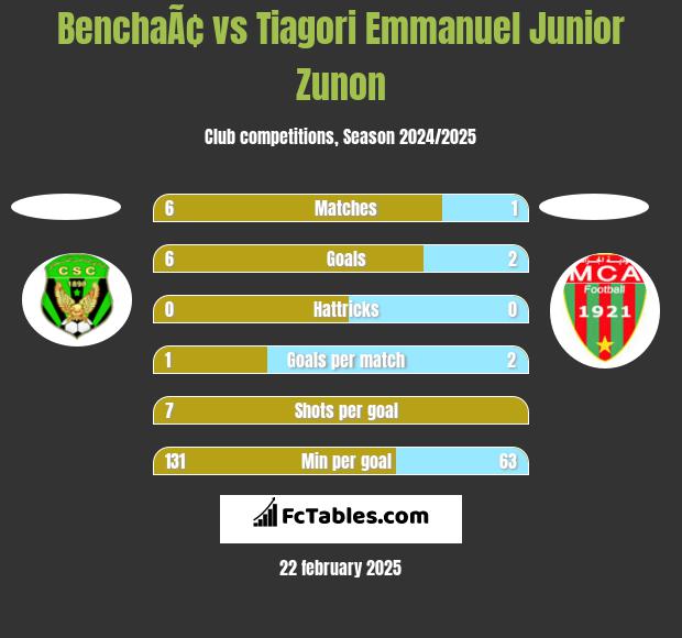 BenchaÃ¢ vs Tiagori Emmanuel Junior Zunon h2h player stats