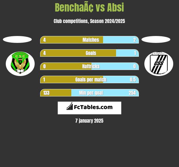 BenchaÃ¢ vs Absi h2h player stats