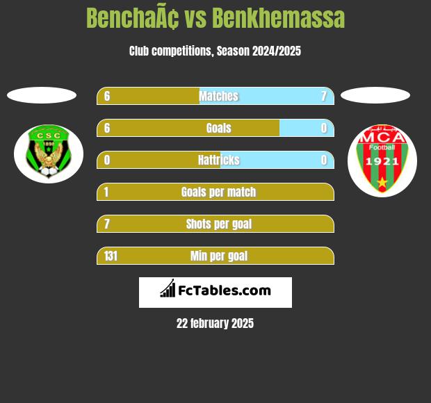 BenchaÃ¢ vs Benkhemassa h2h player stats