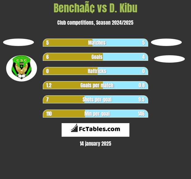 BenchaÃ¢ vs D. Kibu h2h player stats