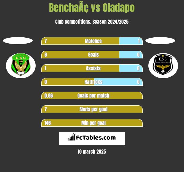 BenchaÃ¢ vs Oladapo h2h player stats